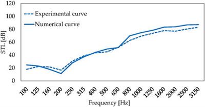 Design and modeling of a periodic single-phase sandwich panel for acoustic insulation applications